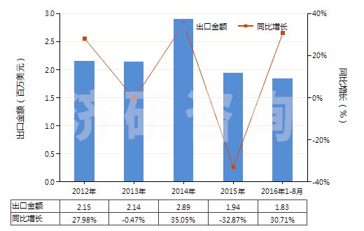 2012-2016年8月中國從油類提取的油膏(HS40029990)出口總額及增速統(tǒng)計(jì)